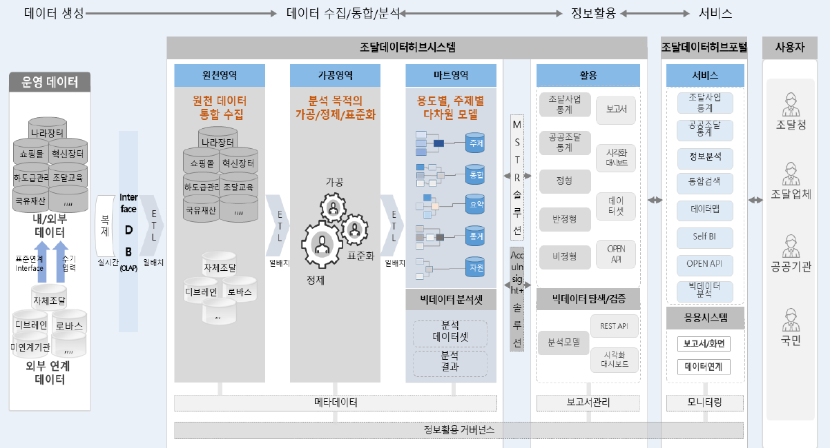 조달데이터허브 업무 흐름도