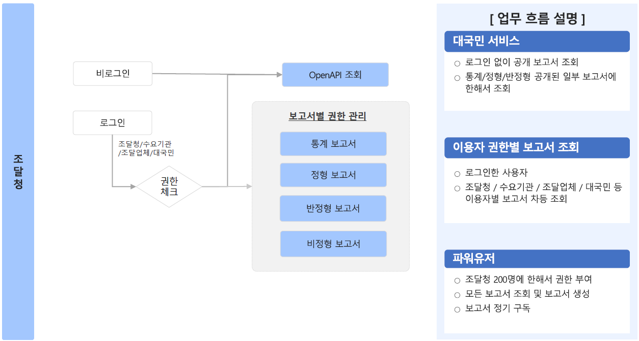 조달데이터허브 화면 흐름도