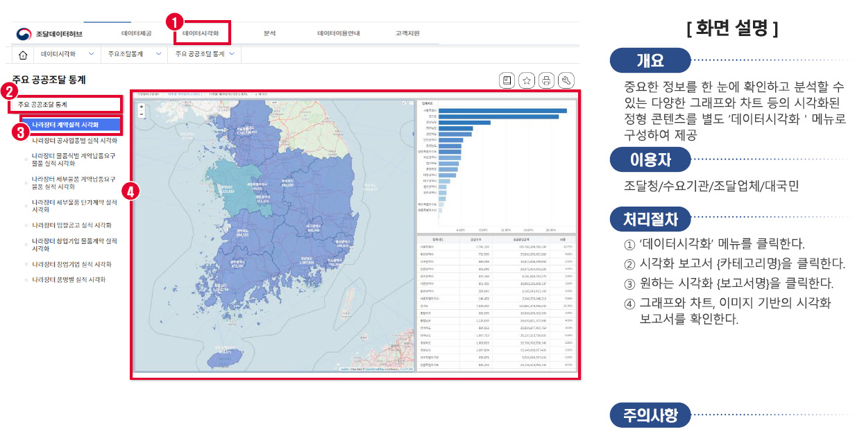 조달 및 계약 현황 시각화