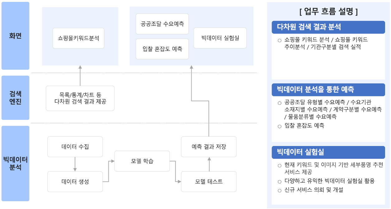 데이터분석 화면 흐름도
