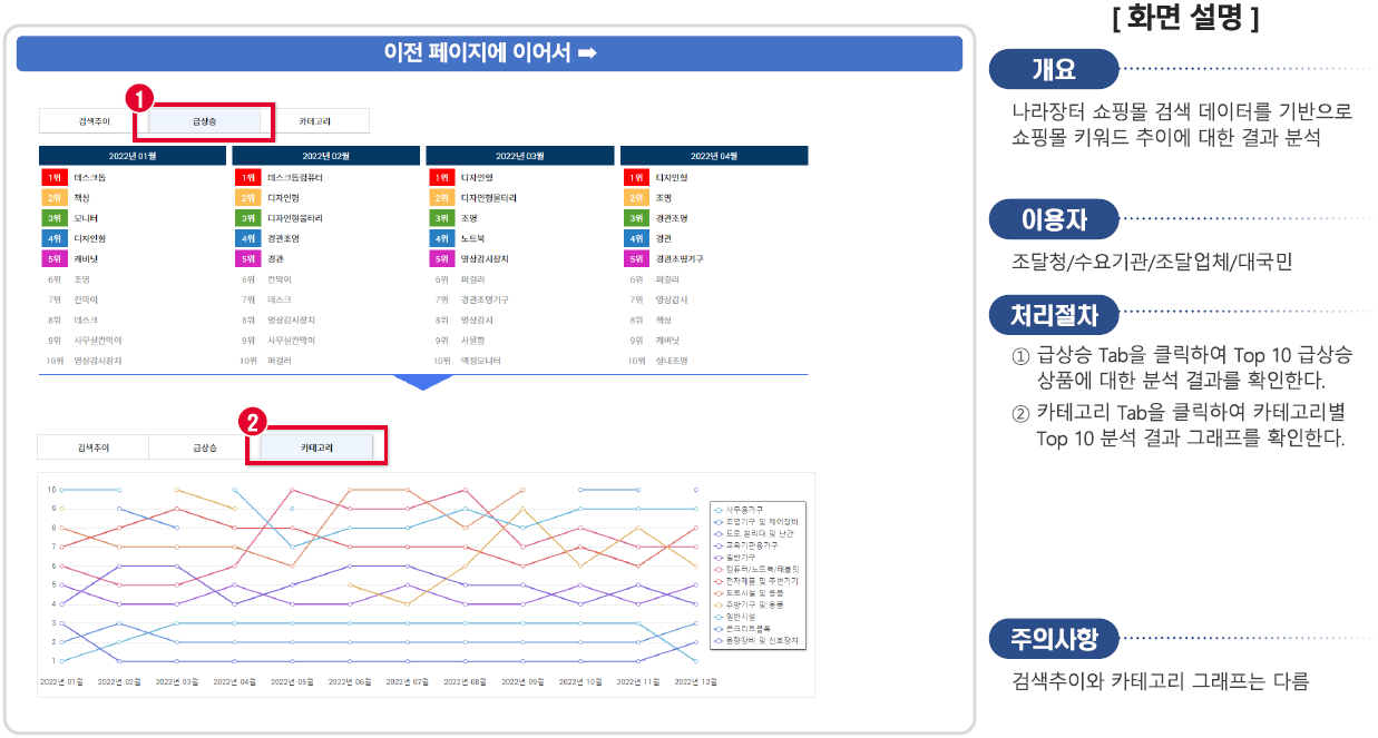 급상승 상품군 식별