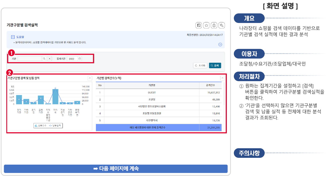 기관구분별 검색량 분석