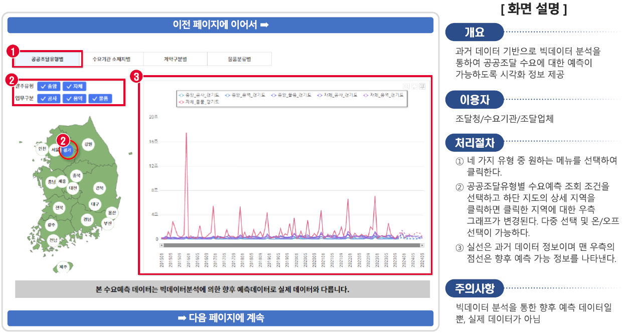 공공조달 수요예측 광역자치단체별