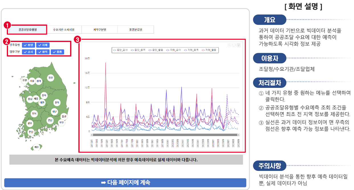공공조달 수요예측 종합