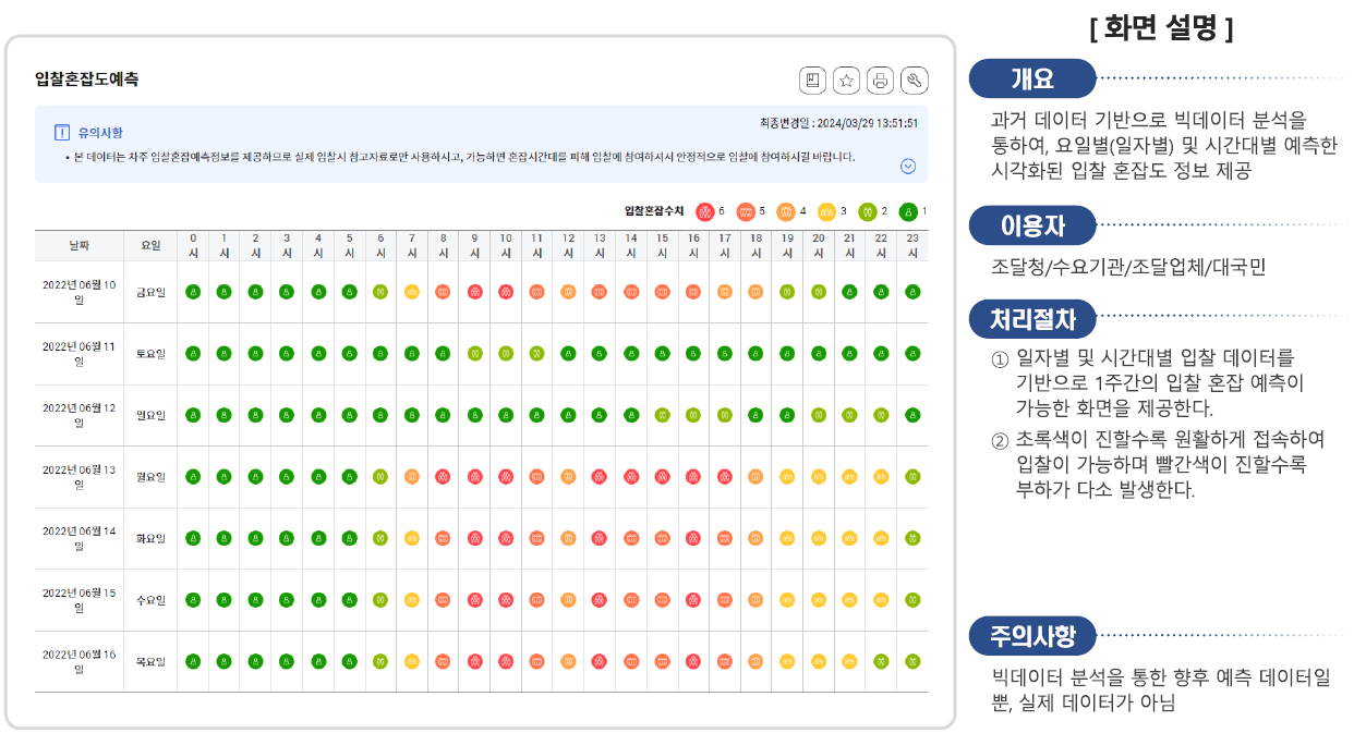 입찰 혼잡도 예측 분석