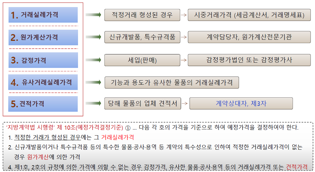 예정가격 결정기준