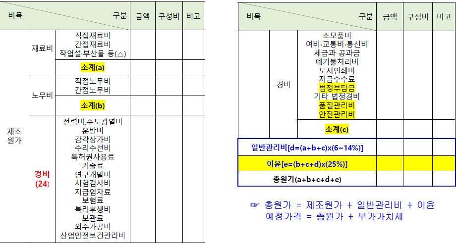예정가격 작성기준 별표