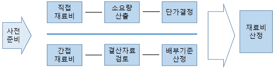 재료비 산정절차