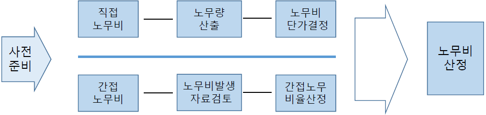노무비 산정절차