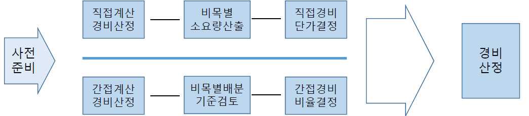 경비 산정절차