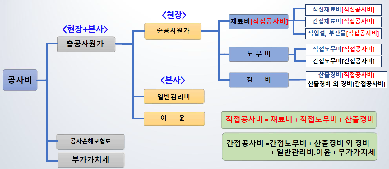 공사원가 구성체계