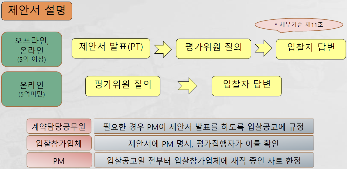 제안서 설명 진행