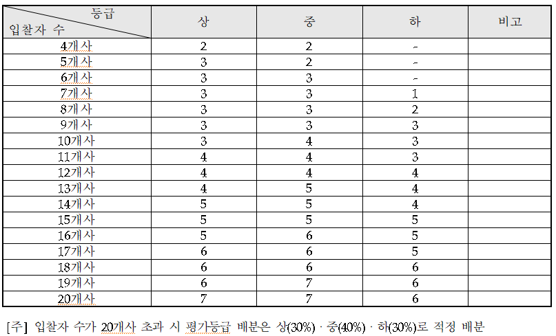 입찰수에 따른 평가등급 배정기준