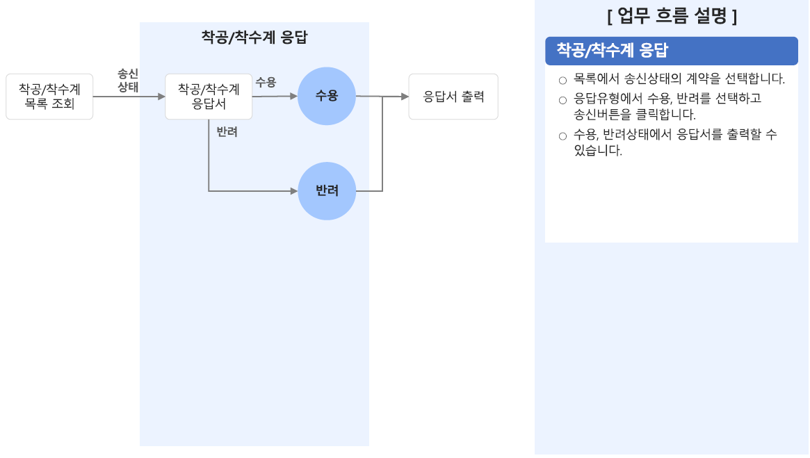 이행 단계 화면 흐름도
