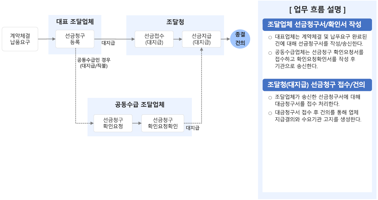 선금 화면 흐름도