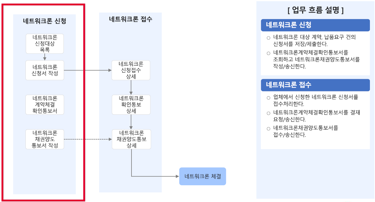 네트워크론 화면 흐름도