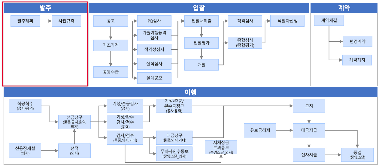 입찰 및 계약 관련 업무 범위