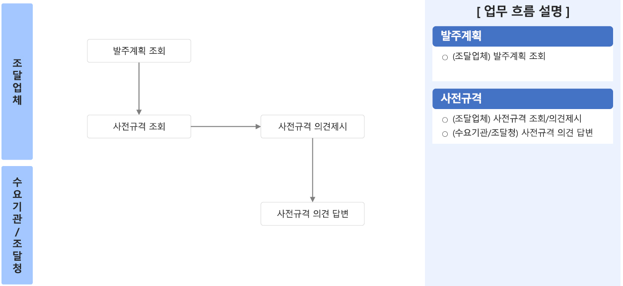 발주개요 업무 흐름도