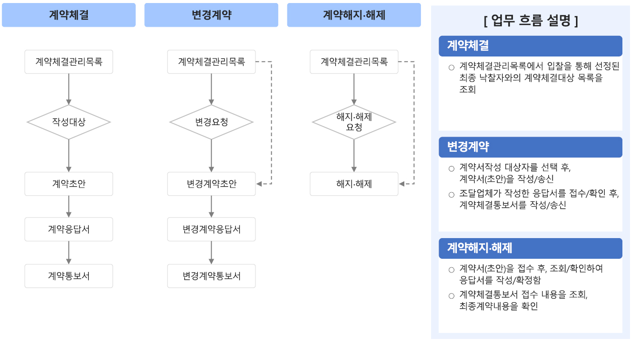 계약체결 업무흐름도