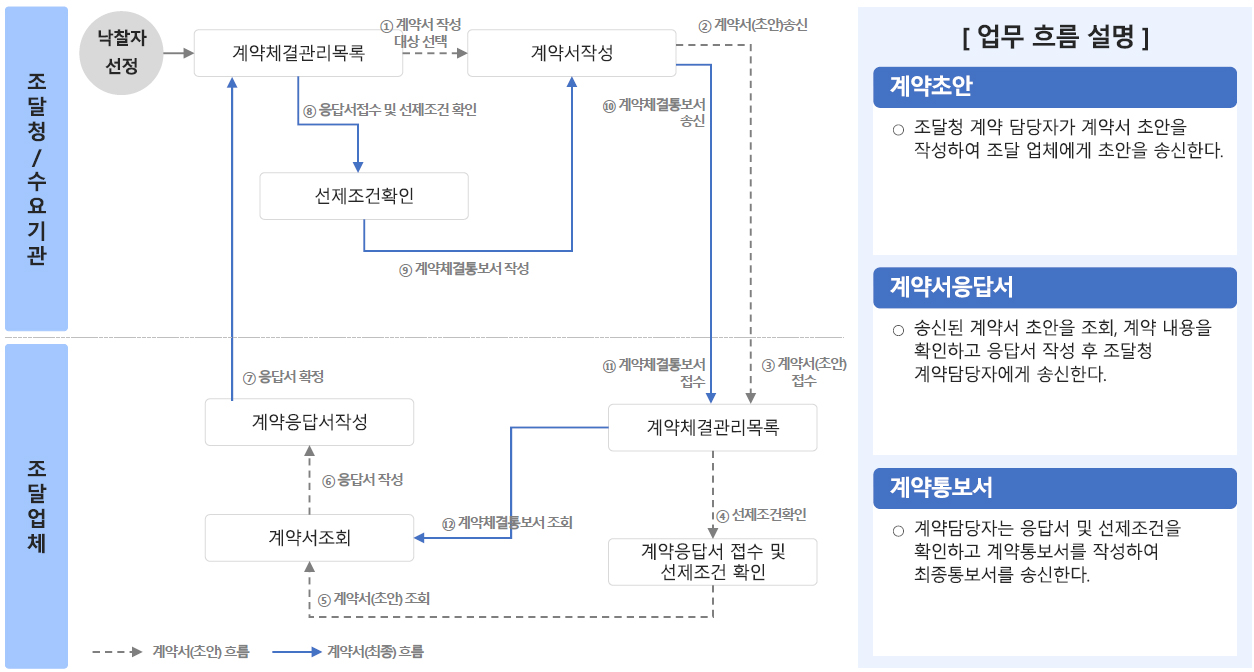 계약체결 업무 화면 흐름도
