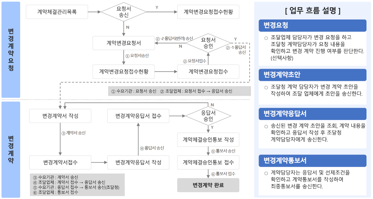 변경계약 화면 흐름도