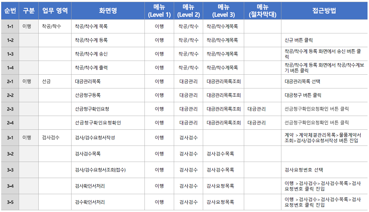 이행 세부업무 기능