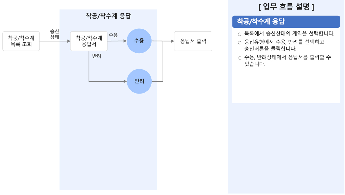 착공 및 착수 화면 흐름도