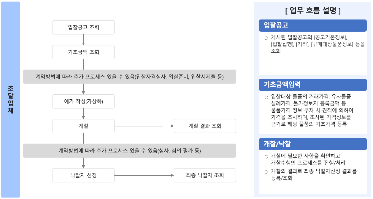 물품계약 업무 흐름도
