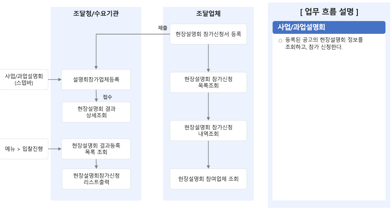사업 과업설명회 업무 흐름도