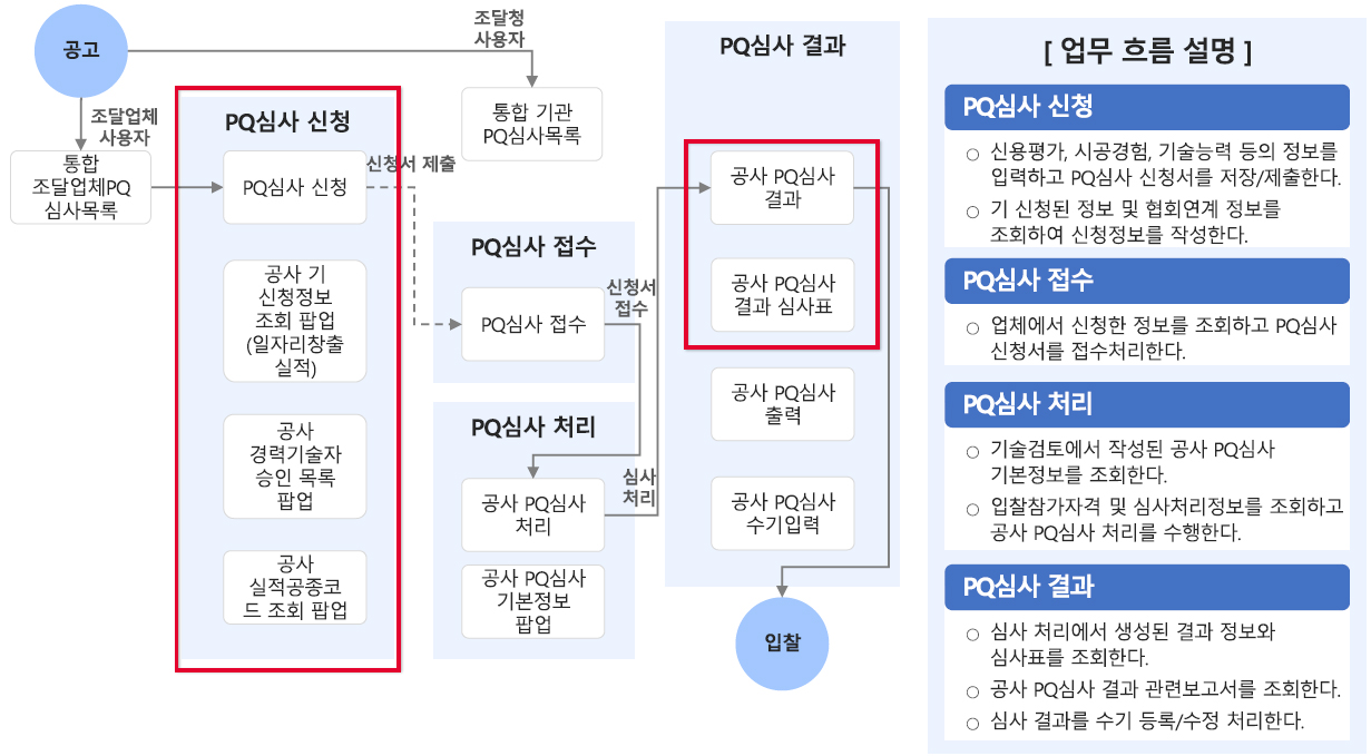 공사 PQ심사 화면 흐름도