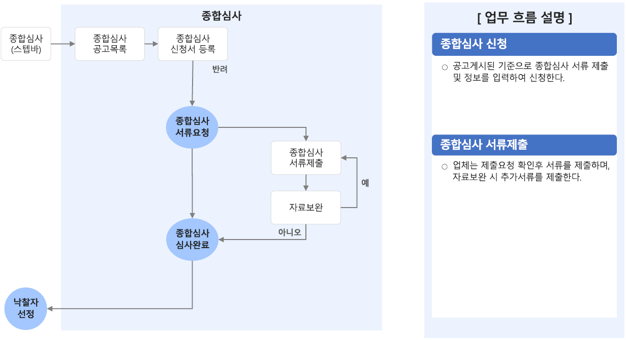 종합심사 상세화면 흐름도