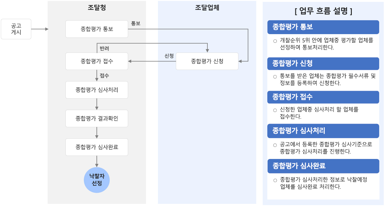 종합평가 화면 흐름도
