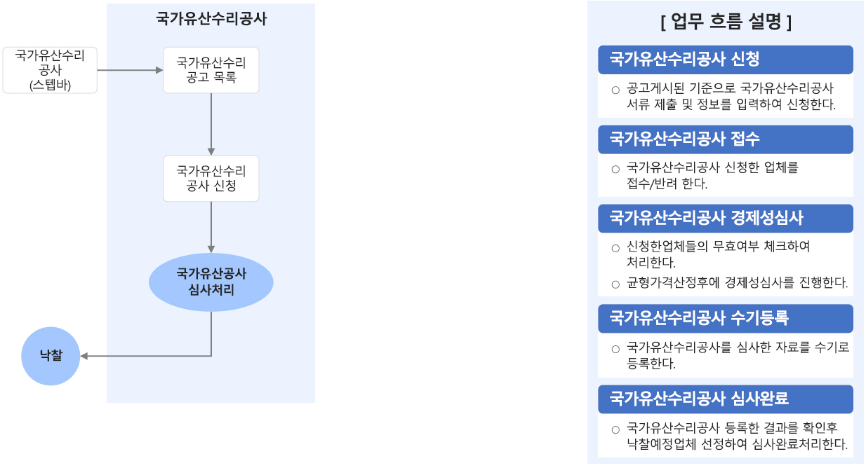 국가유산수리공사 상세화면 흐름도