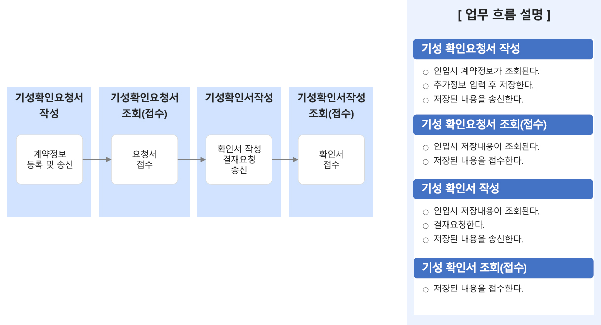 검사검수 기성확인 상세화면 흐름도