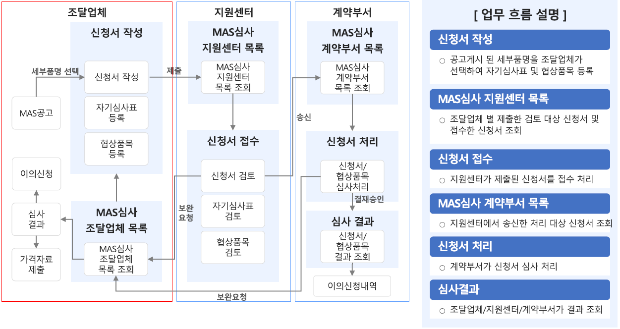 MAS 사전자격심사