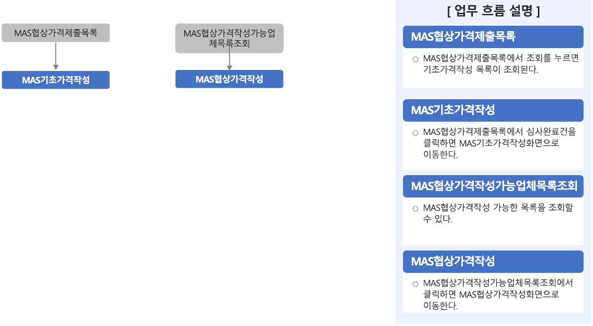 협상가격 화면 흐름도