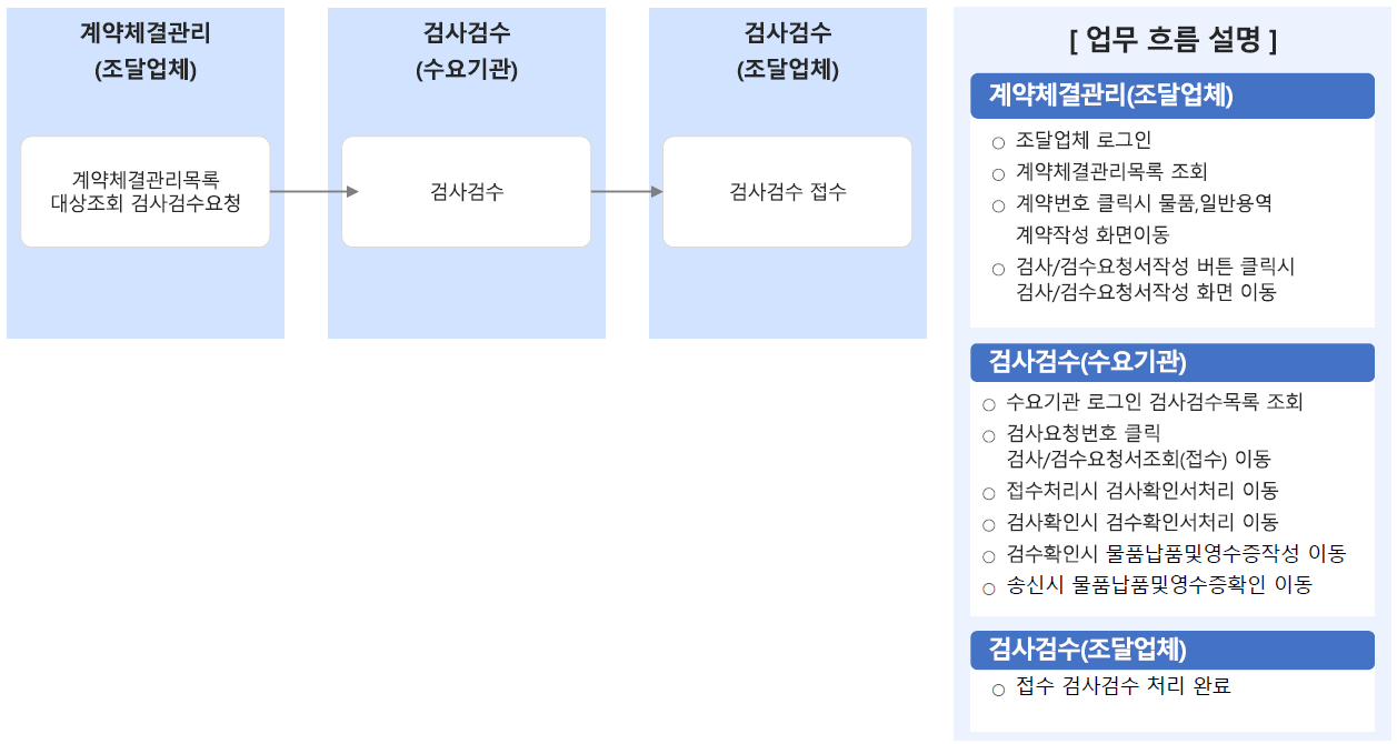 MAS 검사 검수 화면 흐름도