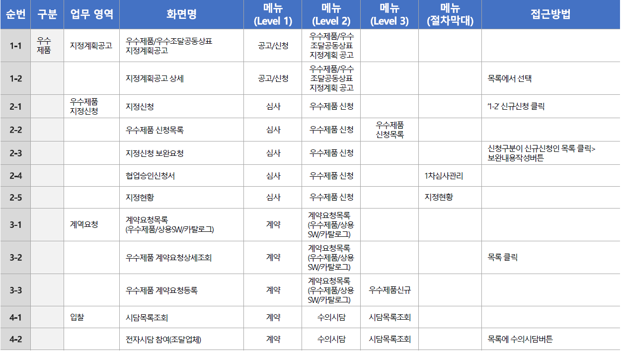 우수제품 지정 주요 업무