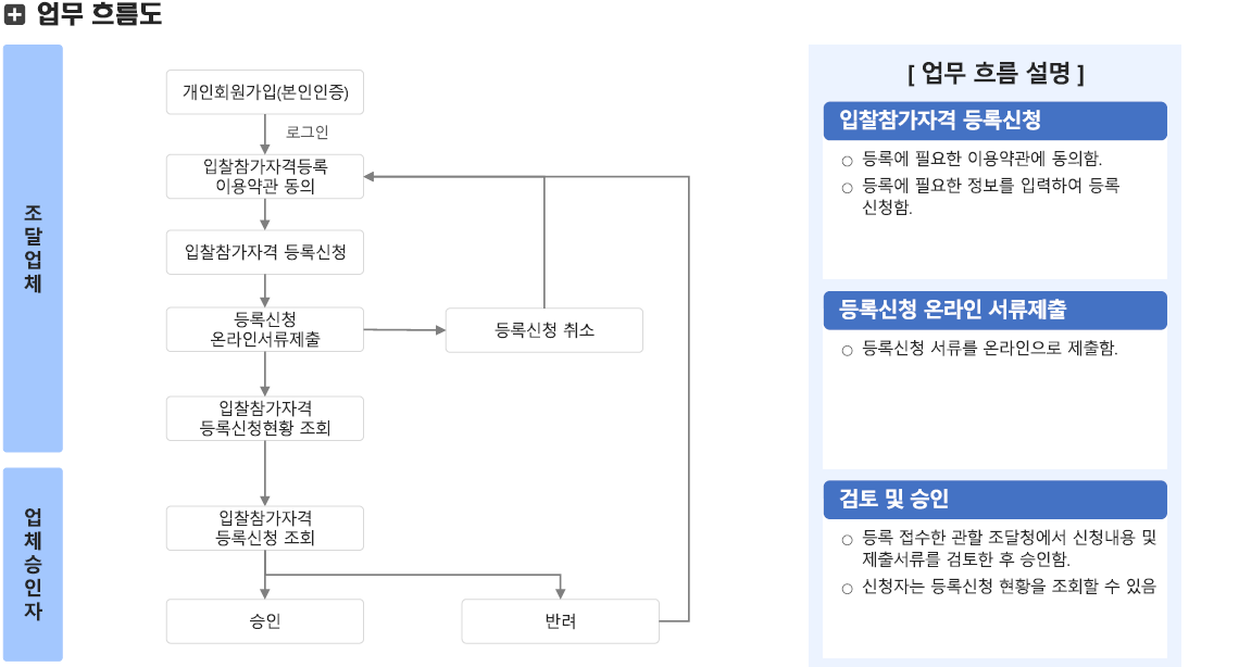 입찰참가자격 등록신청 전체 업무 흐름도