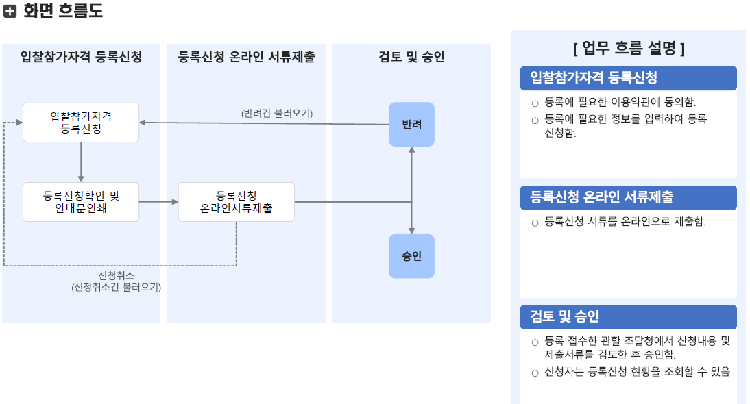등록신청 단계별 흐름도
